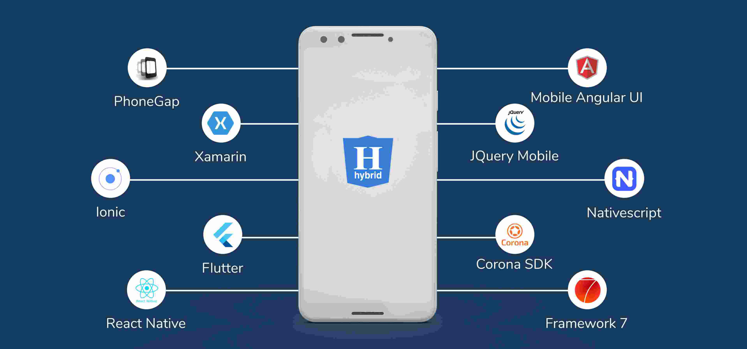 hybrid app development